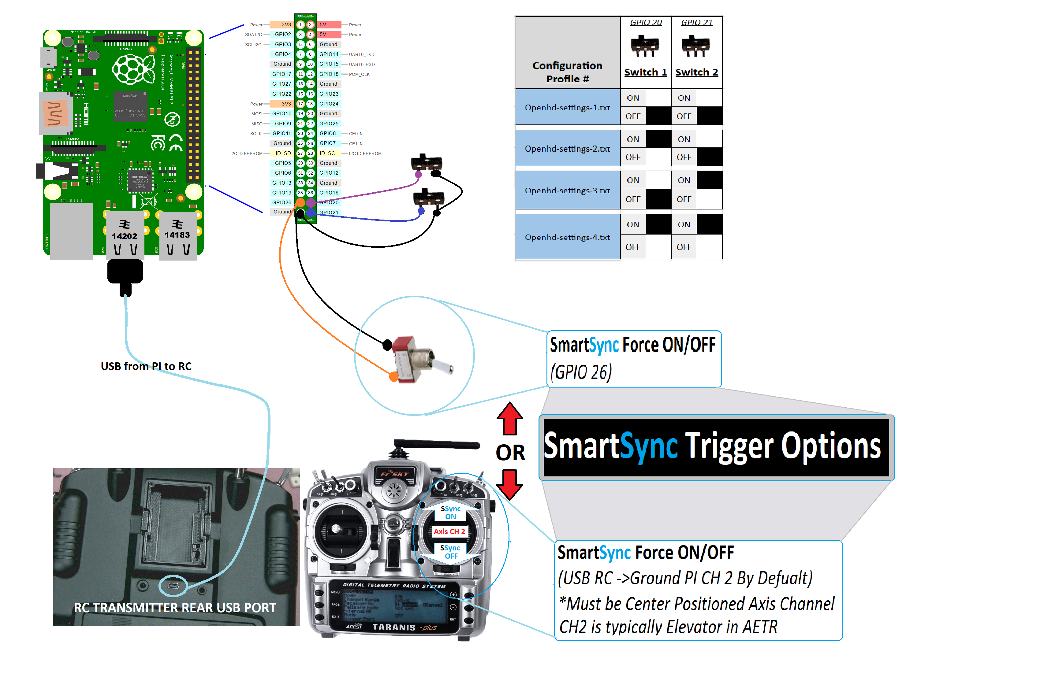 The different methods of overriding default SmartSync behavior.